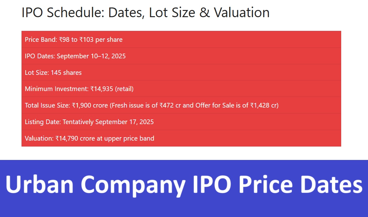Urban Company IPO Allotment Status Finalized {#allotment-status} The Urban Company IPO allotment status was complete on September 16, 2025. Those who were lucky enough to secure UTC shares will have them seamlessly merged into their demat accounts while the losing bidders will be refunded on the same day as the allotment. Allotment company, MUFG appears to be managing the entire process well on their end. Even MUFG’s competitors have noted that the allotment process appears to maintain transparency and efficiency in the dissemination of shares across a varied investor pool. How to Check Urban Company IPO Allotment Status {#check-status} A company investor can use different means to access the IPO allotment status. There are 3 systems designed for clients. These systems are: A. Via MUFG Intime India (The Registrar of the Company) Check these steps to access the site as a registrant Access the site: https://in.mpms.mufg.com/Initial_Offer/public-issues.html From the dropdown, select the estate’s name “Urban Company Limited.” Fill in your PAN and/or Application Number along with DP ID and/or Client ID. Click on the “Search” button for your allotment status. B. Via the BSE Access the site: https://www.bseindia.com/investors/appli_check.aspx Select the Equity option as the type of issue. Select “Urban Company Limited” from the dropdown. Fill in the Application Number and/or the PAN. Answer the CAPTCHA and click on “Search.” C. Via the NSE. Access the site: https://www.nseindia.com/invest/check-trades-bids-verify-ipo-bids. Select "Equity & SME IPO Bids." From the dropdown menu, select "Urban Company Limited." Type in either your PAN or your application number. After that, click on "Submit" to check your status. Subscription Highlights: oversubscribed 103.63 Times {#subscription} The Urban Company IPO has had unmatched demand, with a subscription rate of 103.63 times. The numbers by categories are: Qualified Institutional Buyers (QIBs): 140.20 times Non-Institutional Investors (NIIs): 74.04 times Retail Individual Investors (RIIs): 39.25 times Employees: 36.80 times. The beginning of the response tells us that the investors have been eager to support Urban Company’s business strategy and growth. Grey Market Premium (GMP) Analysis The IPO GMP has been one of the signals to the market. The real-time financing expected the Urban Company IPO to be listed on the stock market on September 16, 2025, and September 15, 2025. As of September 16 2025, the GMP moderated to ₹52 to ₹54.5, down from its peak of ₹68.5 on September 15. This signals a 50 to 53 per cent listing premium over the upper price band of ₹103, leading to a stock price of ₹155 to ₹157.5 per share. It is vital to remember that GMP is an unofficial metric and might be subject to volatility in relation to market conditions. Date and Expectations of Listing {#listing} The date of Urban Company’s IPO is September 17th, 2025, and is expected to be listed on BSE and NSE. Urban Company is expected to open strong with an IPO of 900 crore, and listing gains of 40-50% with the Determining Factors of the IPO Market is expected to open strong with an IPO of 900 crore, and listing gains of 40-50% with the Determining Factors of the IPO Market is oversubscribed. allocated investors is recommended to hold the stock permanently, and non-holder investors should buy during a post listing dip. Use of Funds Raised from IPO {#proceeds} The raised funds from IPO is 1900 crore, with a fresh issue of 472 crores, and an OFS of 1428 crores. The net proceeds from the fresh issue will be allocated to: Advancement of certain technologies and expansion of cloud services. Rent of the offices. Advertising and marketing services. Other corporate activities. Long-Term Perspective and Book’ Value {#expert} Shivani Nyati (Swastika Investmart): suggests a partial sell strategy on the opening and suggests Urban Company’s expansion revenue growth of 38% YoY in FY 25. Prashanth Tapse (Mehta Equities): recommends an enduring hold on the stock to take part in Urban Company’s expansion to 51 cities driven by technology. As per Anand Rathi Research, the IPO is ‘fully priced’ at a P/E ratio of 54x, however, it is suggested that one subscribes for long term due to possible substantial growth. Risk and Challenges Operational Risk Oversight faults at the hands of employees, service professionals, and even 3rd parties, can have adverse effects on the growth of the business. Changing Customer Demands Emerging technologies such as laser hair removal, can shift the demand for certain services offered. Valuation Risk Out of the available market, the lowest P/S ratio is 12.9x, which makes the IPO overpriced. What Investors Need to Know  Disclaimer: This article is for informational purposes only . This is not legal investment advice. We advise that investments be made only after personal research as well as discussion with a financial expert.